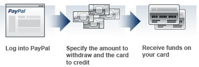 paypal visa card money