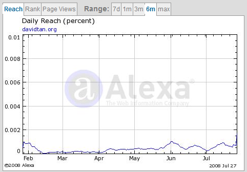 alexa reach rank chart