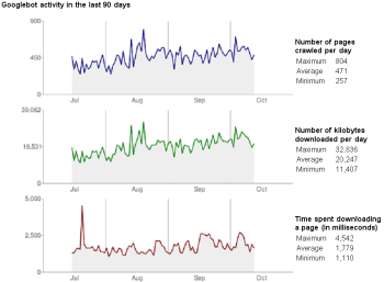 google webmaster tool googlebot crawl stat