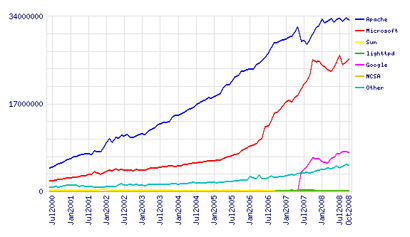 Web Server Market Share Graph