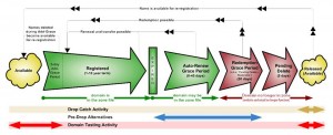 icann domain name lifecycle
