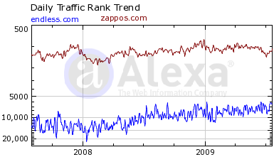 zappos amazon alexa web traffic compare