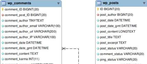 wordpress database schema